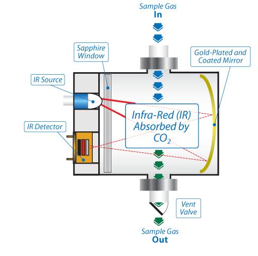 However, the static read detector pressurizes the detector cell by closing the outlet valve and takes a single measurement to determine the amount of CO 2 inside the detector cell.