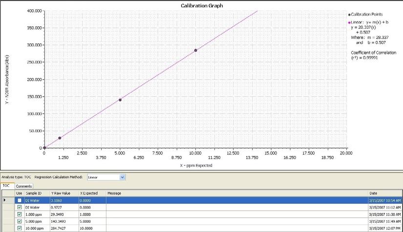 Figure 8 Fusion calibration curve Sample Concentration (n=3) Result (ppm TOC) RSD 100 ppm 103.2512 0.16% 10 ppm 10.4552 0.34% 100 ppm 102.6462 0.20% 1 ppm 1.0048 1.