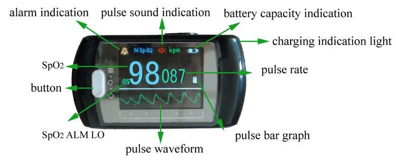 C. Resolution SpO 2 : 1%, Pulse rate: 1bpm. D. Measurement Performance in Weak Filling Condition: SpO 2 and pulse rate can be shown correctly when pulse-filling ratio is 0.4%.