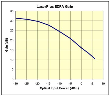 Performance Graphs Figure 3 shows the typical gain of the LP-OA EDFA.