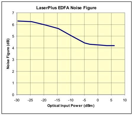Figure 5 Typical EDFA Noise Figure DESCRIPTION OF STATUS ALARM The front panel indicator LED indicator may be red, green, or off. When the LED is green the EDFA is operating properly.