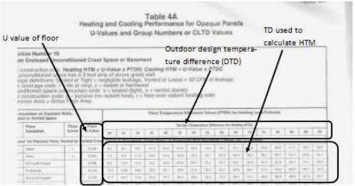 A Guide to Manual J 21 To determine the HTM for floors over crawl spaces multiply the U-value times the TD found in the table illustrated below.