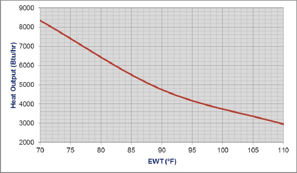 IFM HEAT OUTPUT These chart are based on a Nordic IFM-48 used with a nominal 4 ton heat pump, in a typical