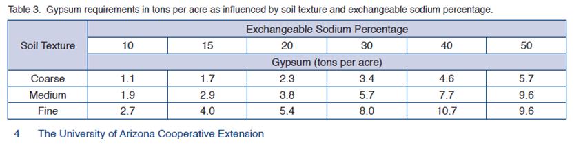 Leaching Requirement L r = Leaching requirement (how much water is needed to leach salts) Figure from: Food and Agriculture Organization (FAO) Gypsum Gypsum (CaSO 4 2H 2 O) banded under vine row or