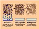 textured soils Fine textured soils Soil Moisture