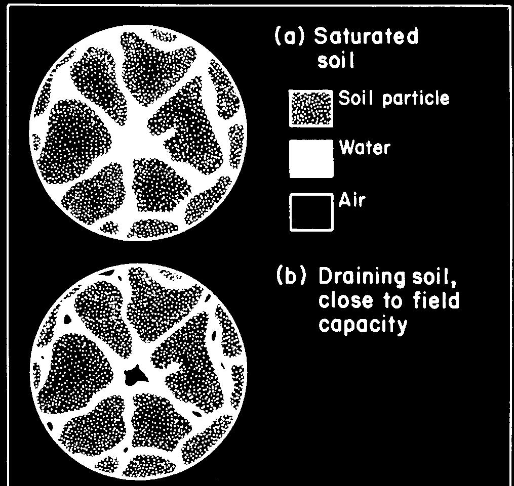 water varies by soil texture, time