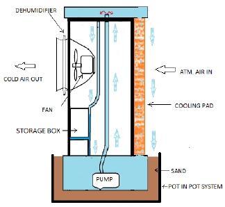 Figure 3: Fabrication model Figure: 2 Cold Storage Box III. WORKING METHODOLOGY The modified air cooler cum storage system consists of two tanks, i.e. an upper tank and a lower tank.