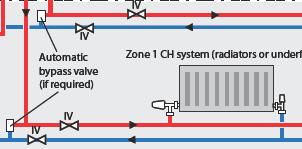 113 Heating System Bypass Automatic bypass valves will be required in the heating systems if it is proposed to fit thermostatic radiator valves (TRV s) to all radiators or fit zone valves to control