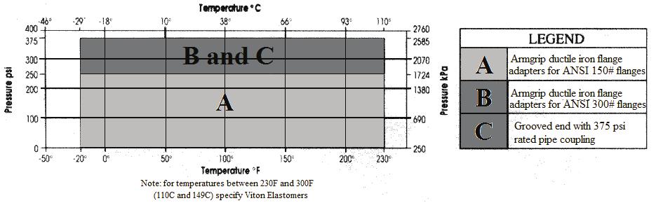 Pressure-Temperature Limits: Flo-Trex Cross Section 1. Body Main 2. Eye Bolt 3. Shaft 4. Spring 5.