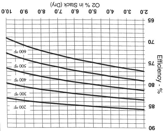 Cmax Installation & Operation Manual - POWER FLAME INCORPORATED 4.5.4 Based upon the temperature ratio the % IFGR can be calculated by: % IFGR 1800 ϕ = 1+ 18 ( 1+ ϕ) 4.5.5 To simplify this calculation we have provided a graph (Figure 16) where the temperature ratio is plotted against the % IFGR.