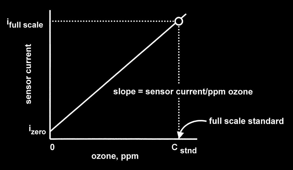MODEL SOLU COMP II SECTION 6.0 CALIBRATION 6.3 CALIBRATION OZONE As Figure 6-1 shows, an ozone sensor generates a current directly proportional to the concentration of ozone in the sample.