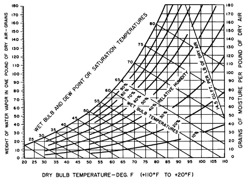 commonly used terms are relative humidity and dew point temperature. Figure 2. Psychrometric chart showing effects of relative humidity and dry bulb temperatures on dew point temperatures.