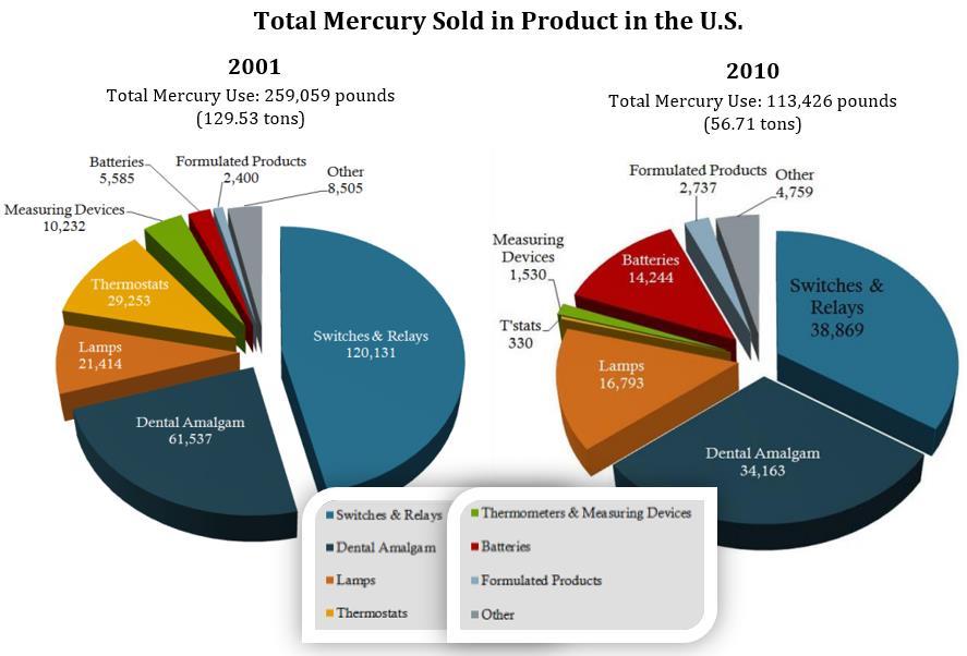 THE MERCURY S FALLING AFTER 20 YEARS Mercury from products put into the waste stream is declining.