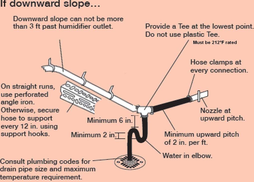 4 BEST PRACTICE #4 Downhill Remote Hose Down sloping remote hose must have a drain with a wetted trap installed at the lowest point.