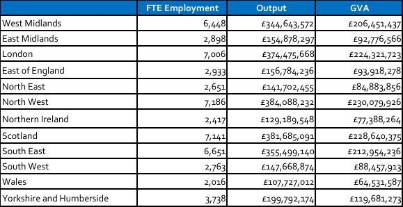 Economic Impacts by UK Region G4S supported more than 7,000 FTE jobs in three regions London, North West and Scotland, contributing