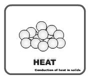 Heat Transfer Methods In solid, heat is transferred as vibrations of atoms or molecules in