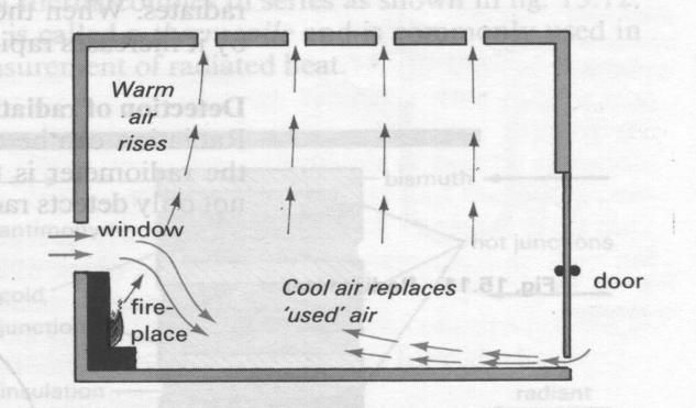 Concept on ventilation of a room with fire place Test Yourselves 1.
