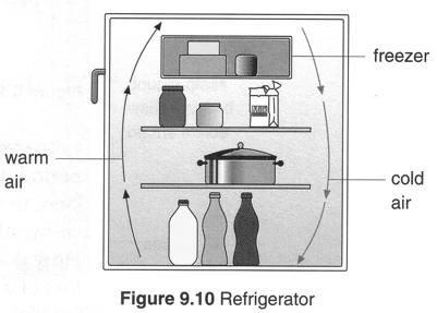 Application of convection Refrigerator The freezer is always placed at the top of the refrigerator. So that cold air at the top will sinks to the bottom.