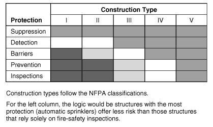 FIGURE B.1.5.4 Construction versus Fire Risk Management Techniques. B.1.5.5 A structure designed and constructed to withstand the effects of fire is the most important asset in achieving fire risk management.