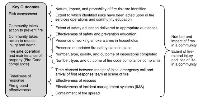 FIGURE C.1(d) Key Performance Indicators. (Source: Ontario Fire Marshal's Office.
