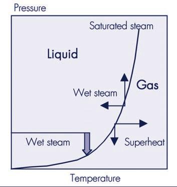 It is almost impossible to produce and distribute dry steam because water aerosols are entrained by the steam flow in the steam generator, and in the distribution lines where condensate is always