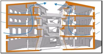 Yu and Su, (2015)opine that a constructive pressure enable the air to flow into the courtyard but the destructive pressure causes air suction externally from the courtyard, see figs 4 and 5.