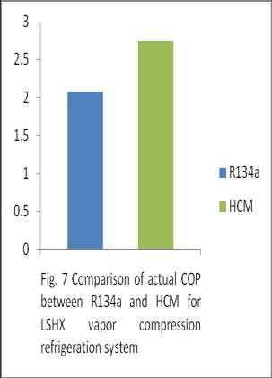 4.3. Coefficient of performance As referring to the figure 6, the actual coefficient of performance for hydrocarbon refrigerant mixture is greater than R134a working in simple system by 46.92 %.