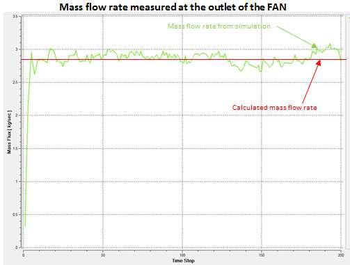 225 kg/ m3 (density of air) Mass flow rate = 2.87 kg/s (from calculation) Hence this shows that the actual and simulation results are matching and confirms given fan geometry is right.