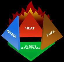 Fire and Ignition Basics Fuel, Oxygen, Heat, Reaction Temperature of flammable