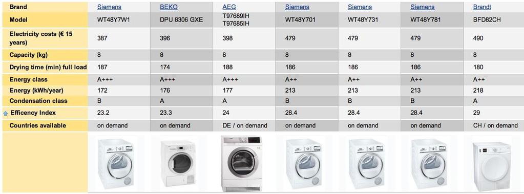 The three models with a capacity of 9 kg all reach the energy efficiency class A++ and the condensation efficiency class A.