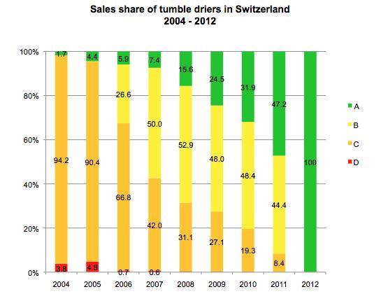 Figure 4: Sales share of tumble driers in Switzerland 2004 2012. Energy classes according to the old EU energy label [6]. Class A (green bars) are heat pump driers.