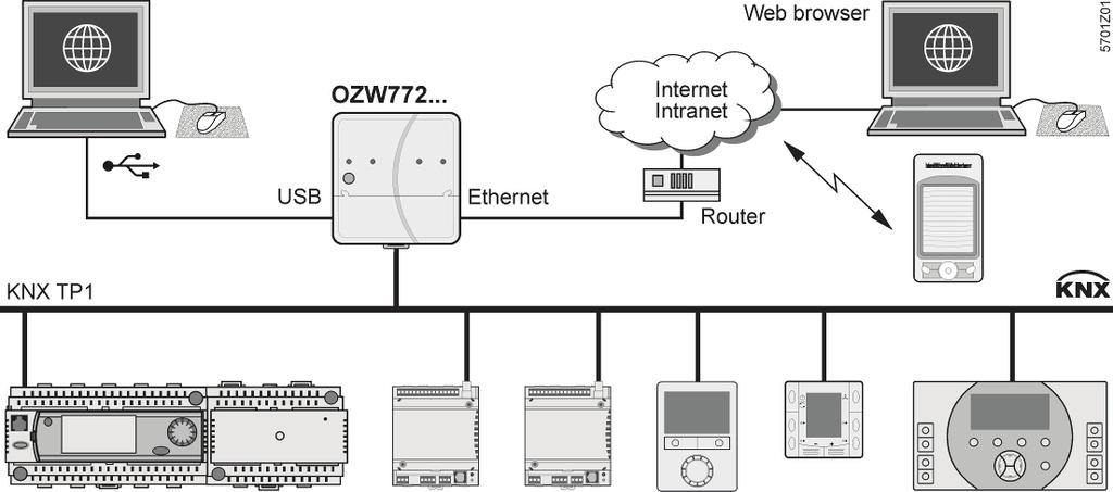 5.2.3 Operation and monitoring with OZW772 The OZW772 web server enables users to operate a Synco HVAC system from a remote location via PC or from a smart phone via the web.