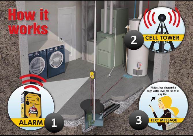 INTRODUCTION How Does the PitBoss Work Your PitBoss uses sensors to detect high water levels in your sump pit.