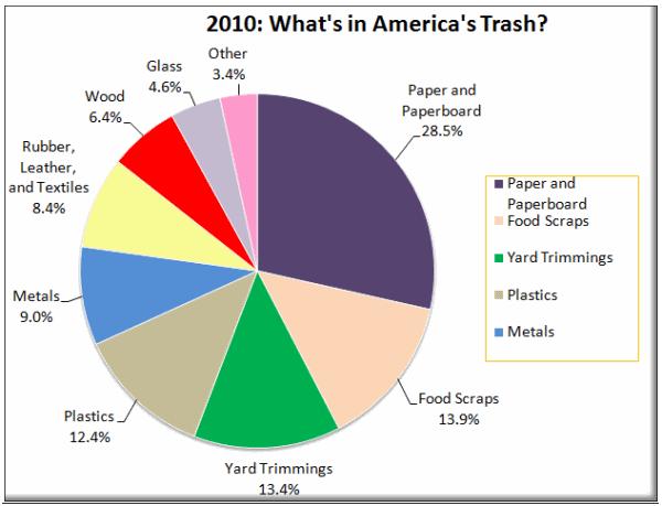2010: What's in America's Trash? The pie chart below shows the waste produced in the U.S. in 2010.