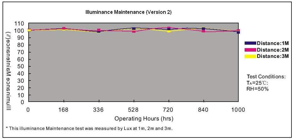Illuminance Maintenance (V2) Based on a de-rating of