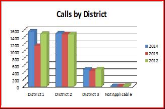 Although these calls only make up a small portion of our call volume, they are the highest risk call that we face.