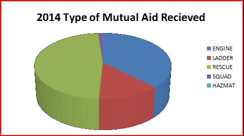7 Mutual Aid Responses Mutual aid agreements exist between the City of Westbrook and the neighboring cities and towns.