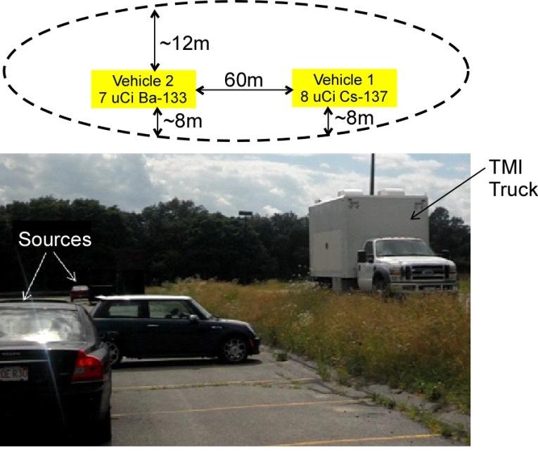 Figure 5. On-the-move geometry with check sources on top of interrogated vehicles. Figure 6.
