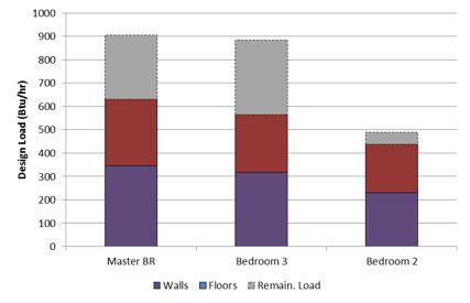 Heat Flow at ΔT=5 F Hall-to-Bedroom Conduction through walls & floors at design conditions (0.4% outdoors) Hallway vs.
