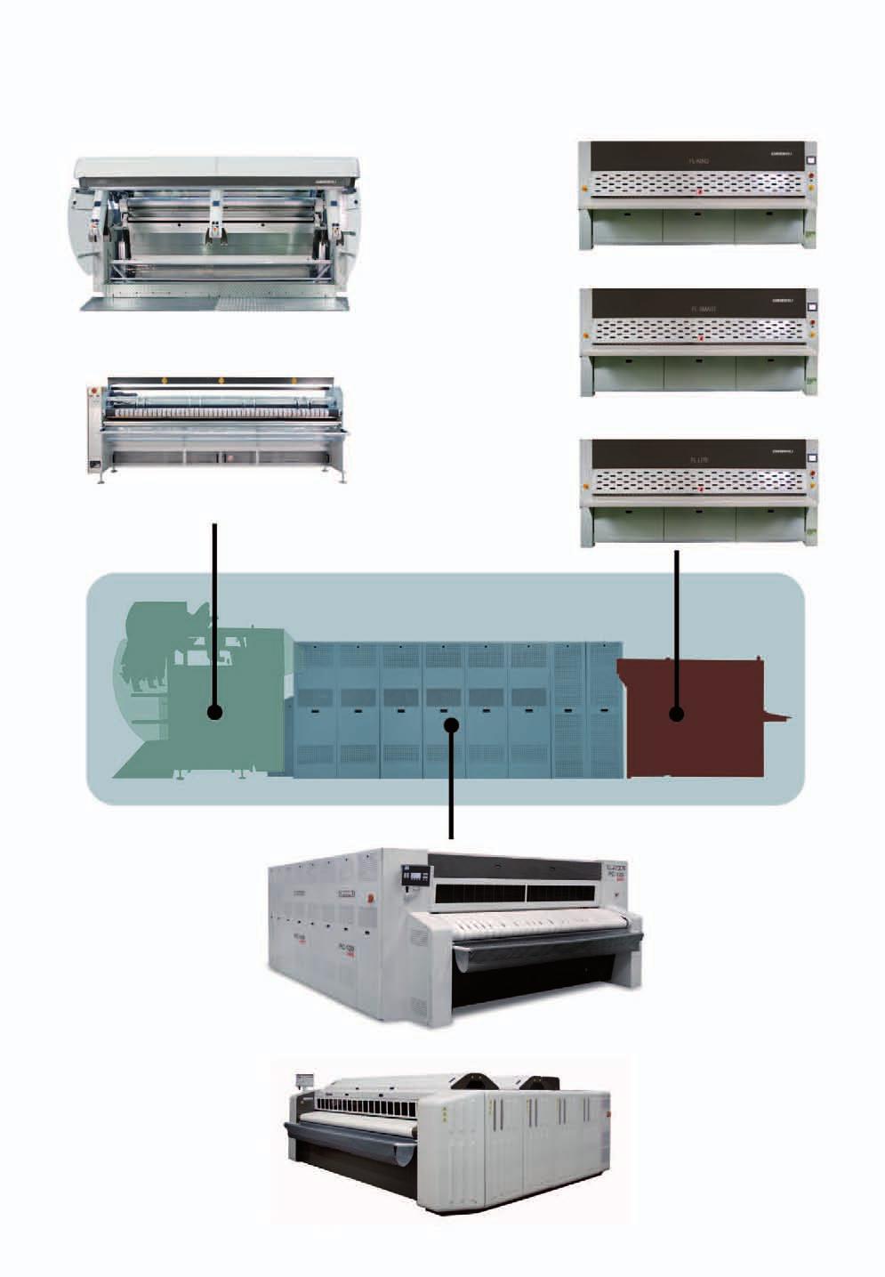 FLATWORK LINE CONFIGURATIONS The flatwork line consists of a laundry feeder, a flatwork ironer, and lastly, a folder with stacker. There are different configuration possibilities.
