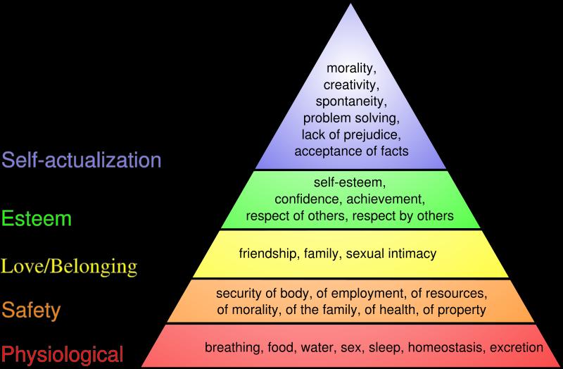 Maslow s Hierarchy of