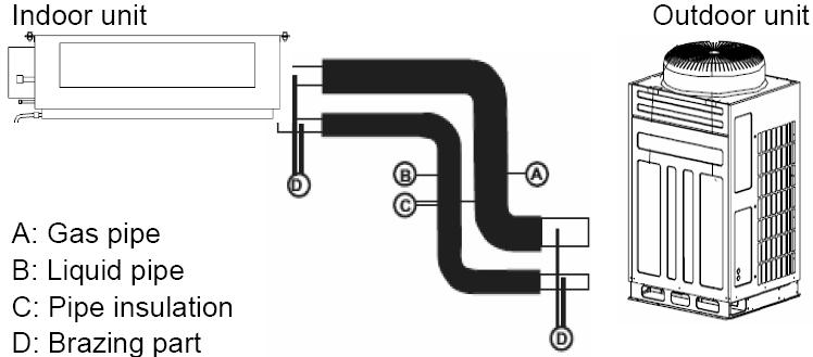 TUBING CONNECTIONS 11.2 DAF102 / YIF102 and DAF136 / YIF136 1. The refrigerant in the conditioner unit is enough for the conneting pipes of 7.5 meters, if the pipe is longer than 7.