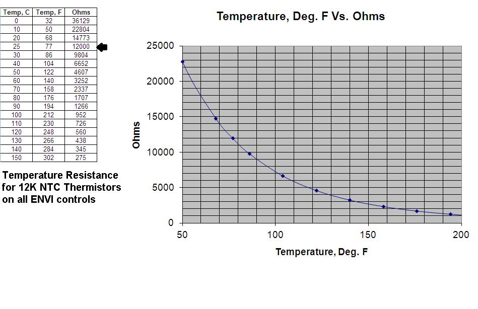 This chart represents the temperature/resistance relationship of the 12K ohm thermistor mentioned above.