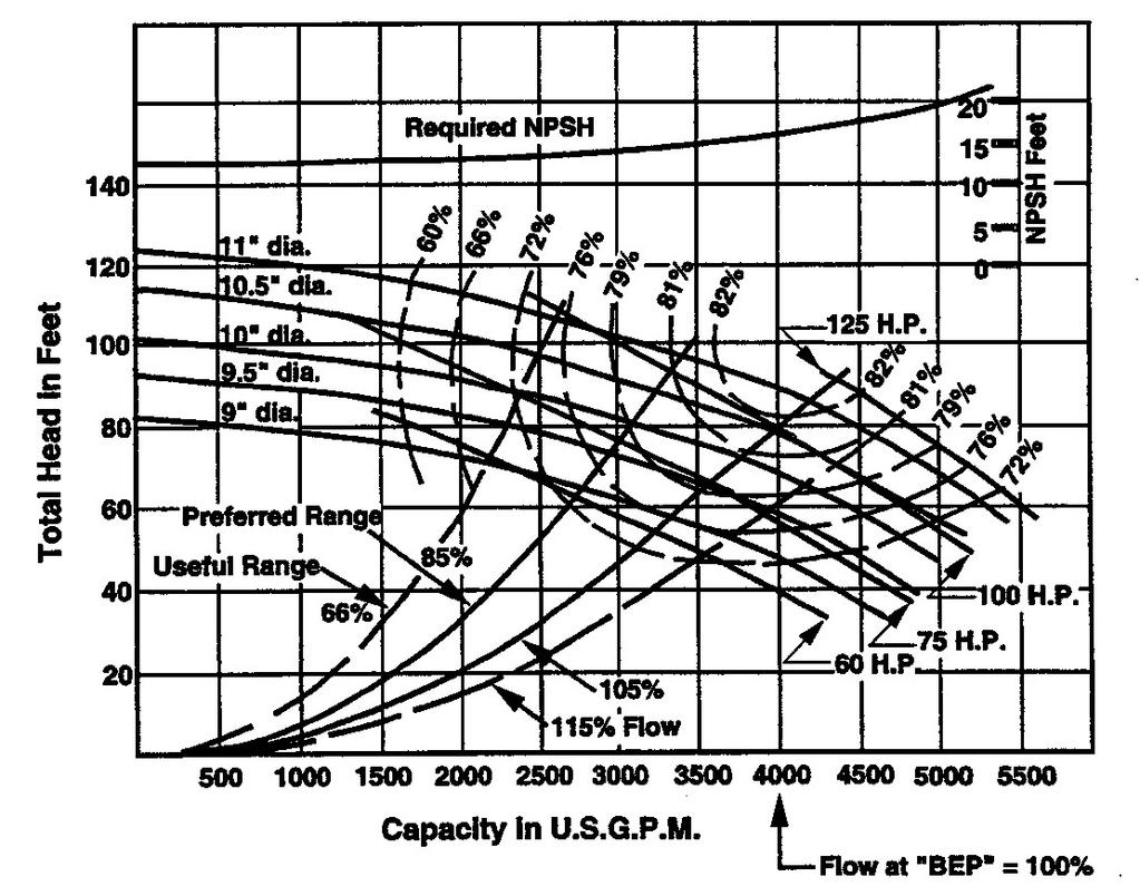 Figure 10 - Pump Curve Profiles Total Head Steep Flat Figure 10 shows a steep and flat curve profile. Different pumps provide different profiles each with their own advantages.