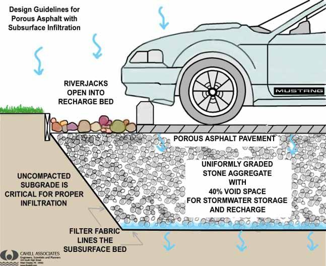 Pervious Pavements FUNCTIONS Manage stormwater runoff Minimize site disturbance Possibility of groundwater recharge Low life cycle costs, alternative to