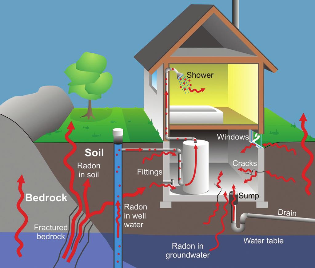 HOW CAN RADON GET INTO MY HOME? The air pressure inside your home is usually lower than in the soil surrounding the foundation.