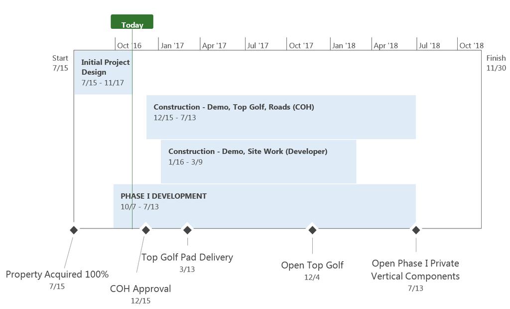 Project Timeline & Phasing Phase I