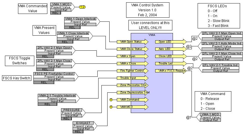 Floor 2 VMA 1 Logic The VMA main logic (Figure 46) consists of a VMA system control block.