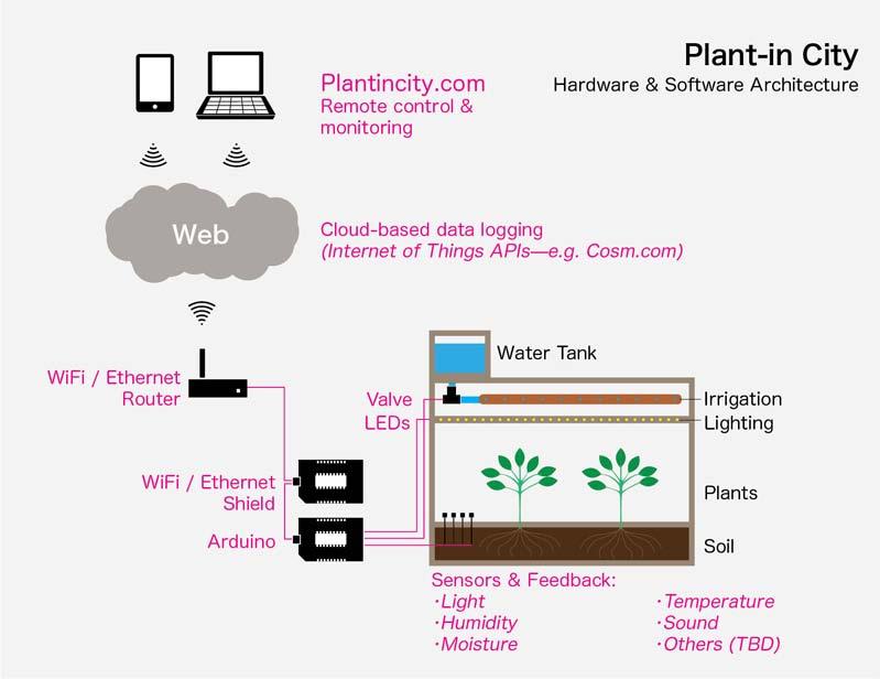 Internet of Plants perhaps the invisible hand of sustainability will come from technology.