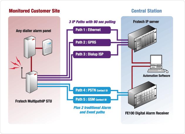 Rev 2.41 (September 2008) Installer Manual 3 Overview The Multipath-IP is an alarm communications system that can be fitted to any Contact ID (CID) enabled alarm panel.